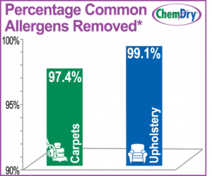 Allergen Removal - Chart